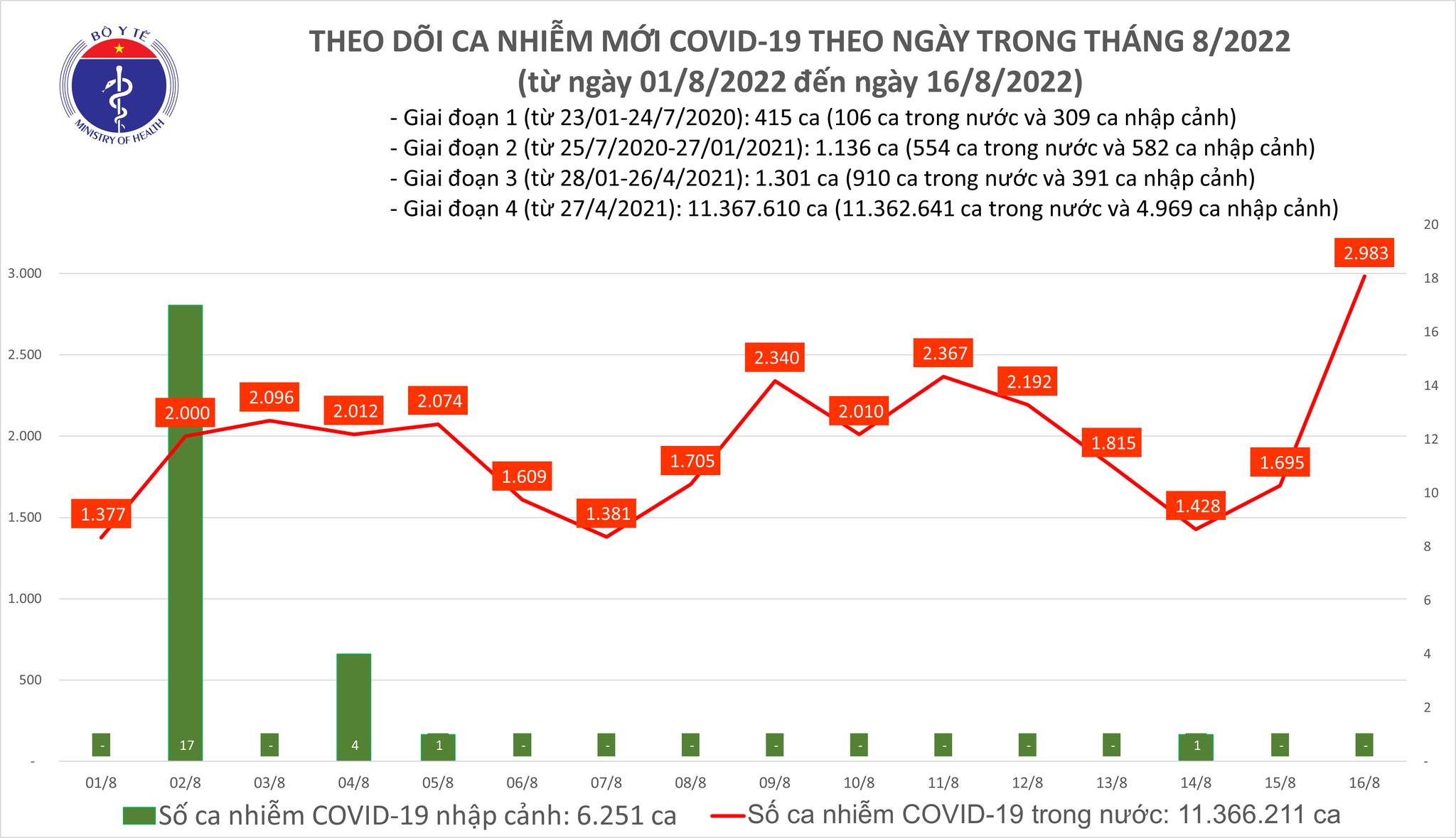 Ngày 16/8, số mắc Covid-19 mới tăng vọt lên gần 3.000 ca, 2 bệnh nhân tử vong